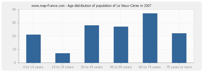 Age distribution of population of Le Vieux-Cérier in 2007